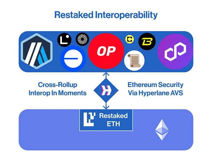 Hyperlane推出Restaked Interop，能否極大改觀跨鏈安全隱患？