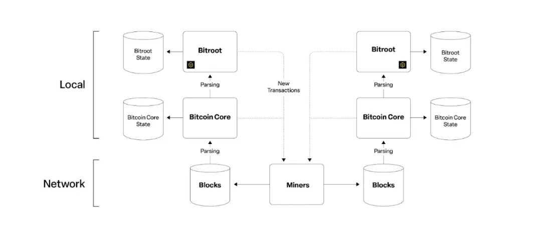 Bitroot：探索BTC鏈上更聰明的發幣方式（附互動教學）