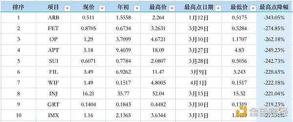 市值前50代幣表現大抽查：年初至今，誰在領跑？誰在拖後腿？