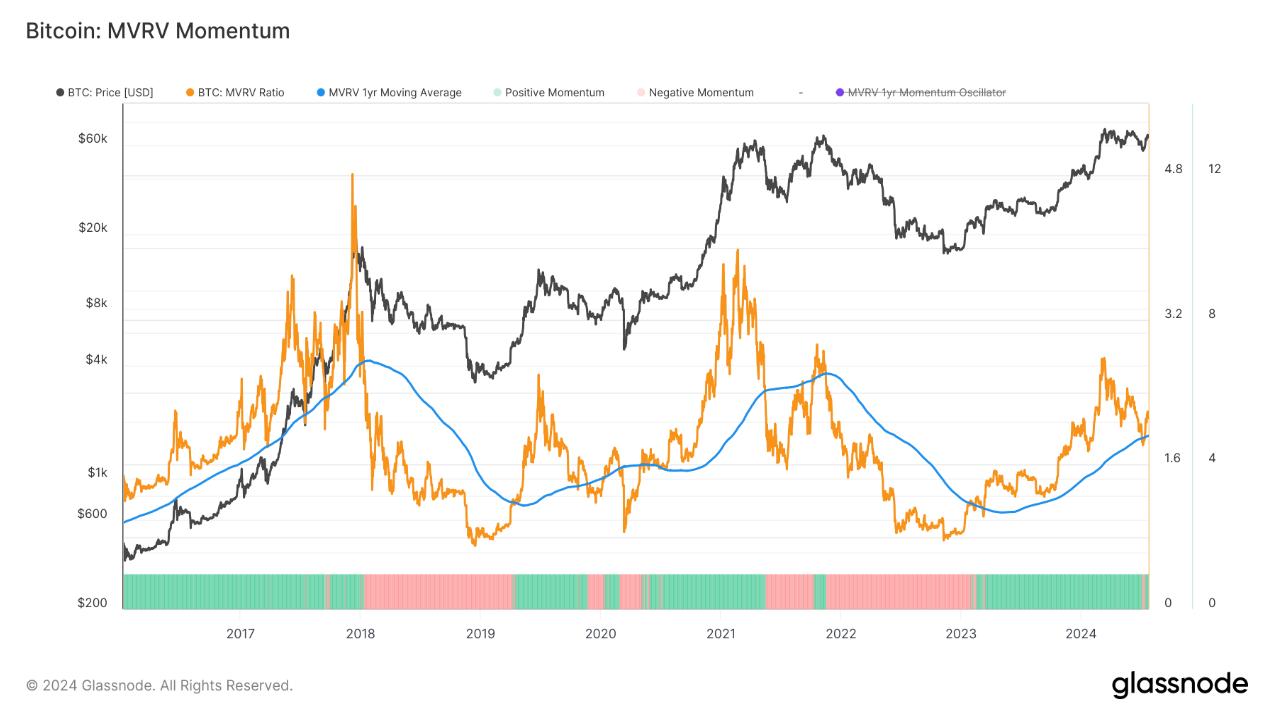 Glassnode&Coinbase ：2024年Q3加密貨幣市場重要趨勢前瞻性