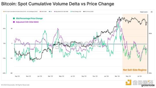 Glassnode：市場多空膠著，誰在大舉買進比特幣？