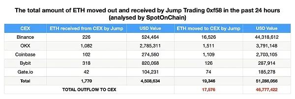 Jump Crypto瘋狂拋售背後：起因或與Terra案44.7億美元和解金有關？