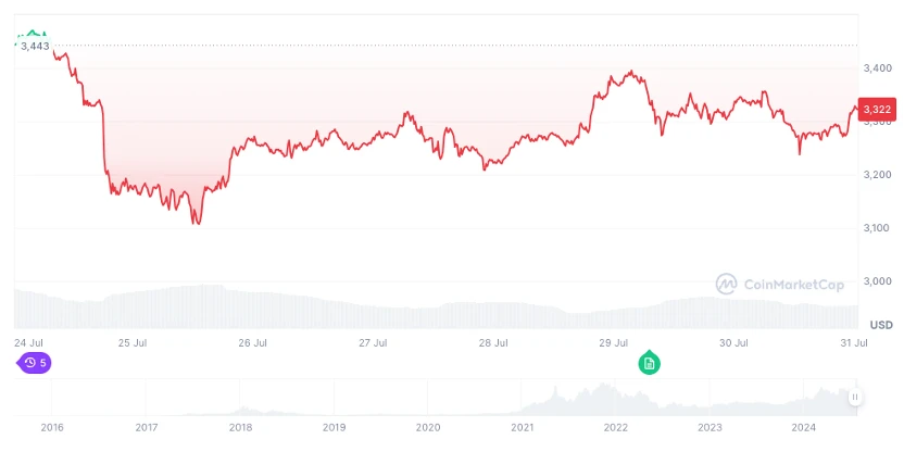 以太坊ETF一週數據解讀：灰階轉出15億美元，但市場都吃得下