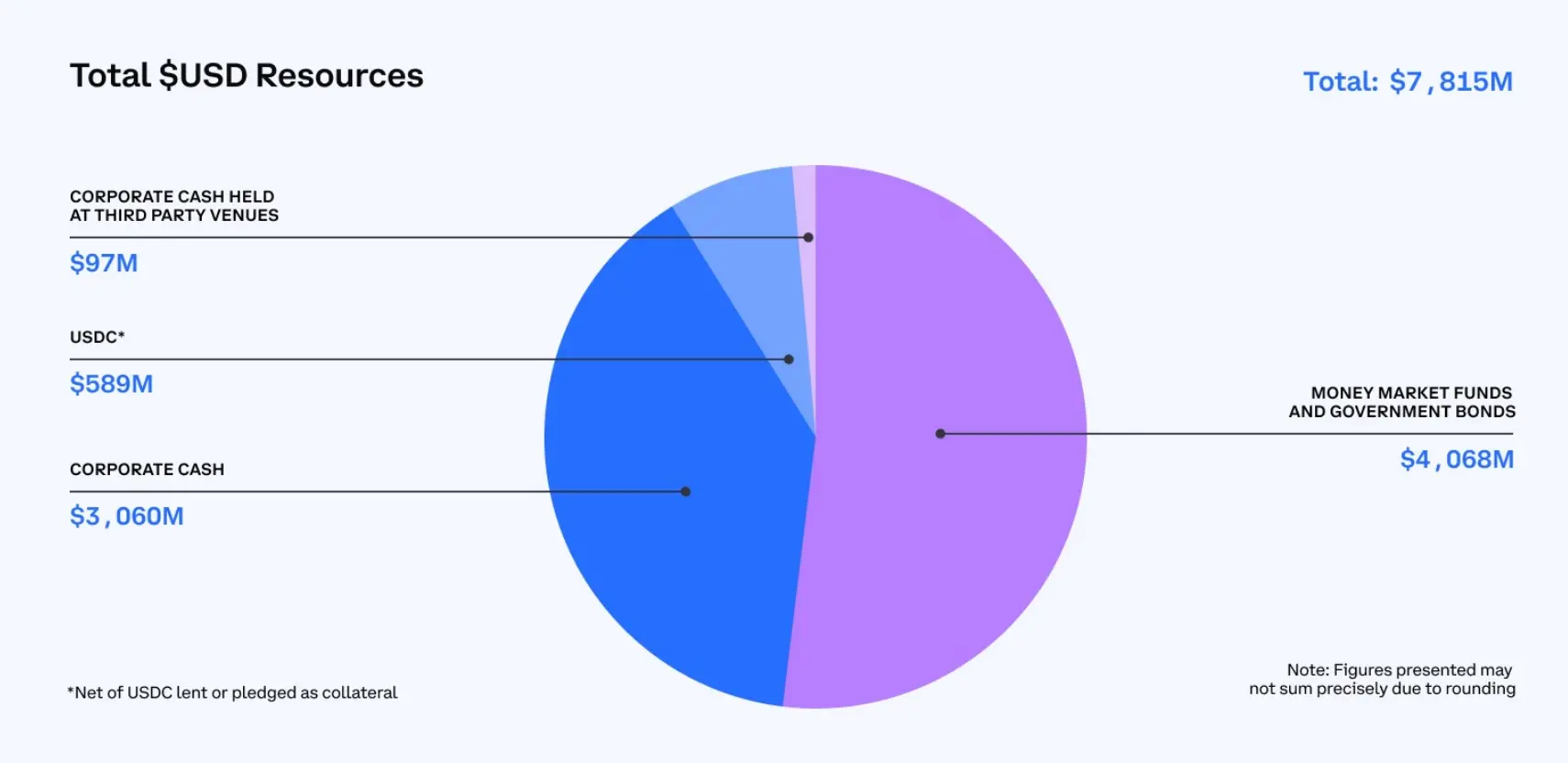 解讀Coinbase 2024 Q2 財報：營收持續成長，但淨利較上季下滑97%