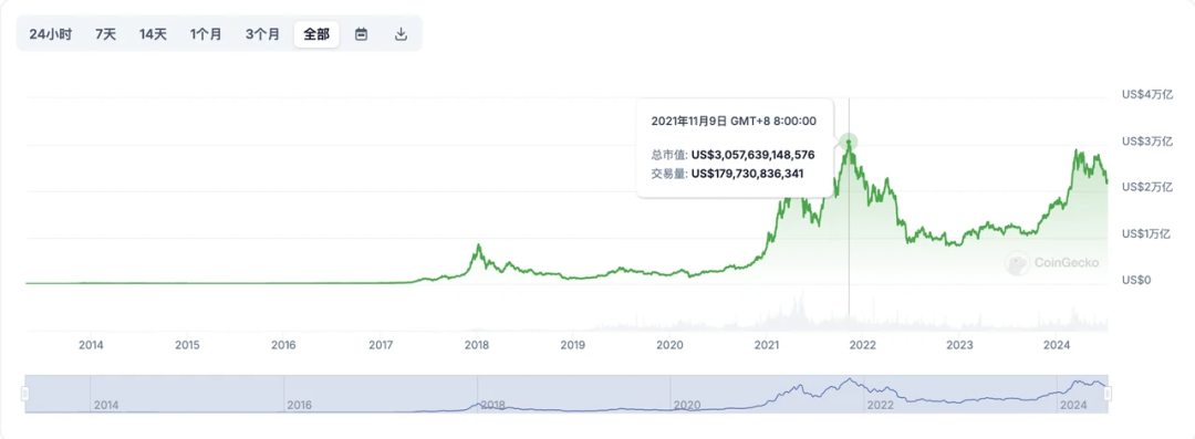 加密創投週期進化論（上篇）：從0x開始，鏈上再造新世界