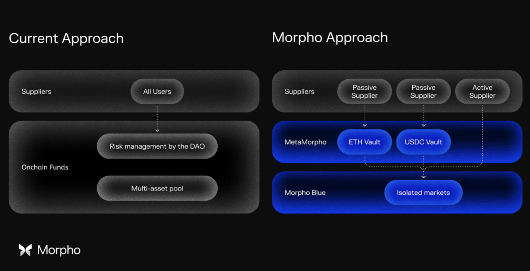 近期完成5000萬美元融資的Morpho，能否成為DeFi借貸賽道新巨頭？