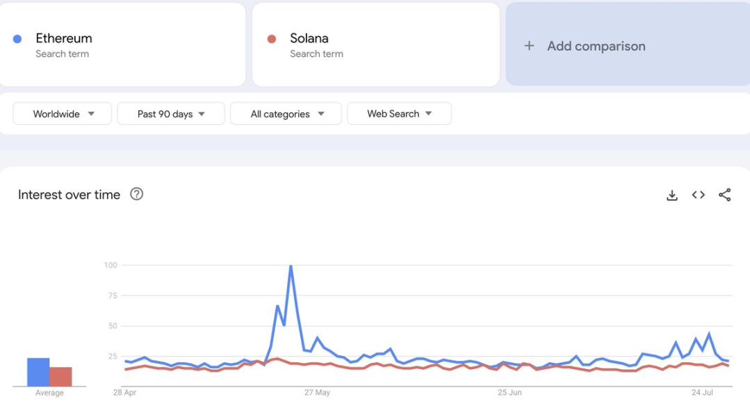 在Meme賽道狂奔的Solana：雖無近憂，但有遠慮