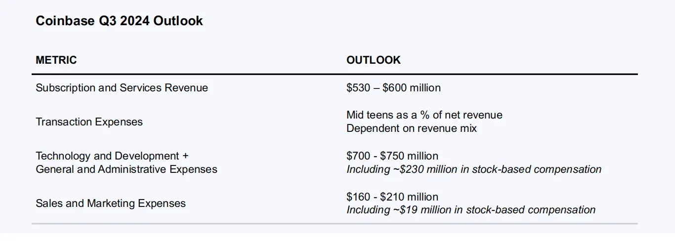 解讀Coinbase 2024 Q2 財報：營收持續成長，但淨利較上季下滑97%