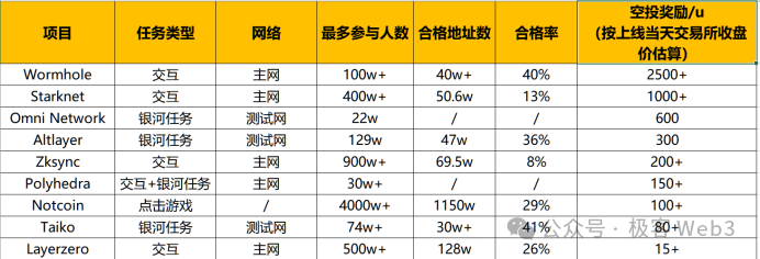 空投政策反思：擼毛致富的時代結束了