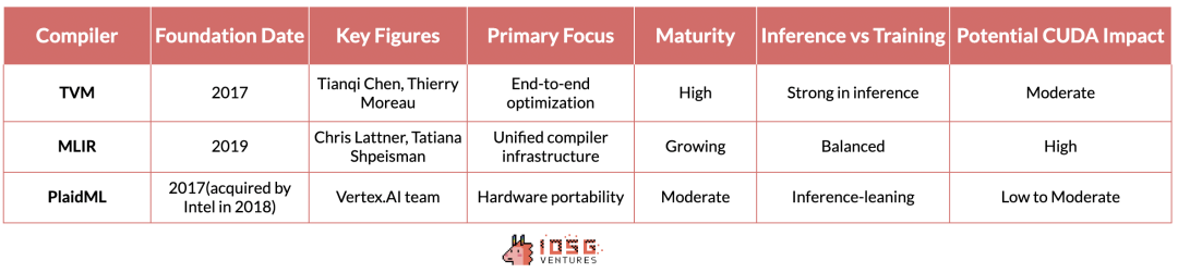 IOSG：從矽到智能，人工智慧訓練與推理技術棧