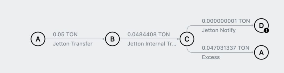 初識TON：帳號、Token、交易與資產安全