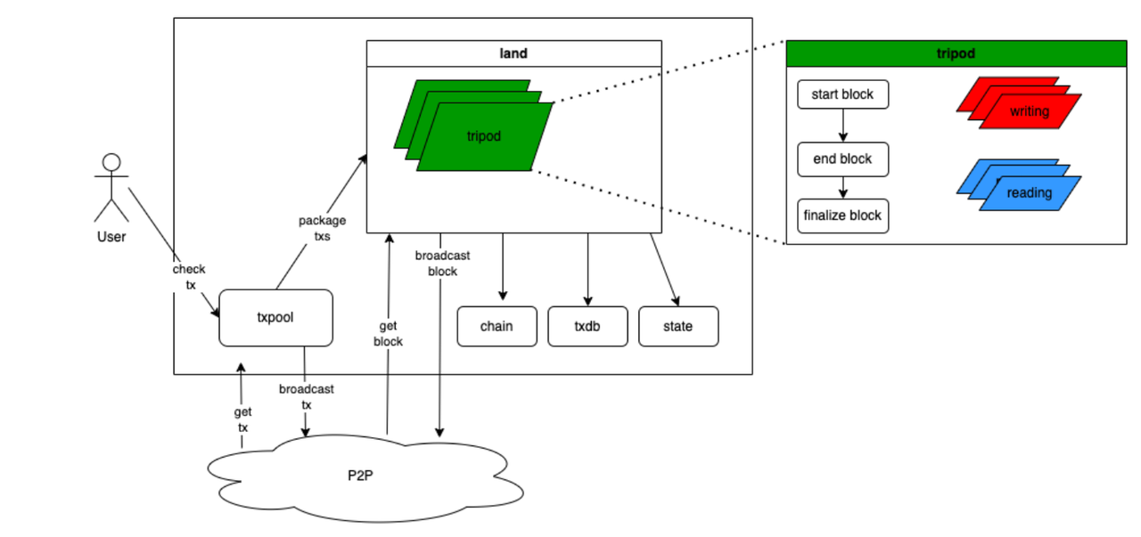 資本注入，高性能Layer2基礎設施Reddio正式登場