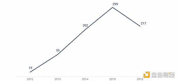 年度獨特比特幣和區塊鏈投資者（抄送：CBINSIGHTS）