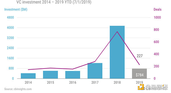 2014年6月，區塊鏈產業投資額超過了2013年全年的總額，達到了3.14億美元，比2013年的9,380萬美元成長了3.3倍。