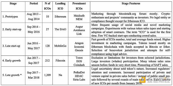 2013 年至2018 年ICO 的發展階段（Boreiko, D. 和Sahdev, N.「ICO 還是不ICO——首次代幣發行和代幣銷售的實證分析。」）