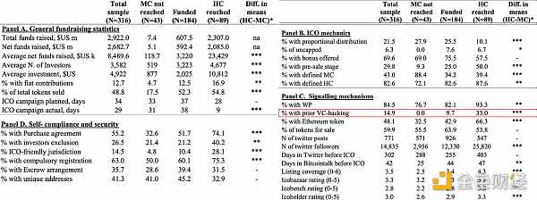 Boreiko, D. 和Sahdev, N。  “進行ICO 還是不進行ICO——首次代幣發行和代幣銷售的實證分析。”