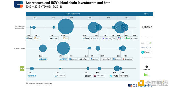 2013 年至2018 年期間兩家領先投資基金的股權投資摘要：Union Square Ventures 和Andreessen Horowitz