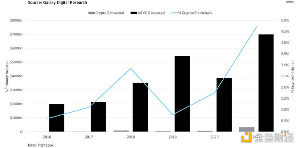 創投在加密貨幣/區塊鏈領域的資金與總資金的對比