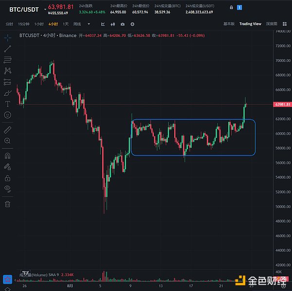 加密市場觀察：BTC突破62K美元關鍵點位，山寨幣趁勢崛起？