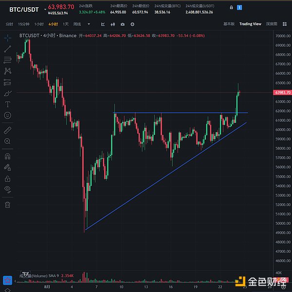 加密市場觀察：BTC突破62K美元關鍵點位，山寨幣趁勢崛起？