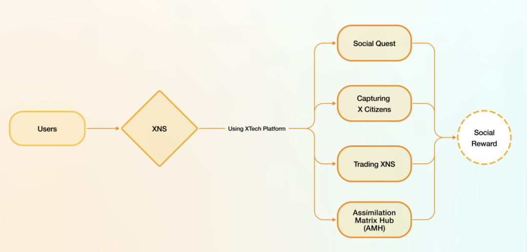 如何參與新SocialFi平台XTech？