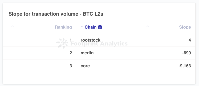 數讀比特幣生態：側鏈TVL達20億美元，Stacks活躍帳戶數創新高