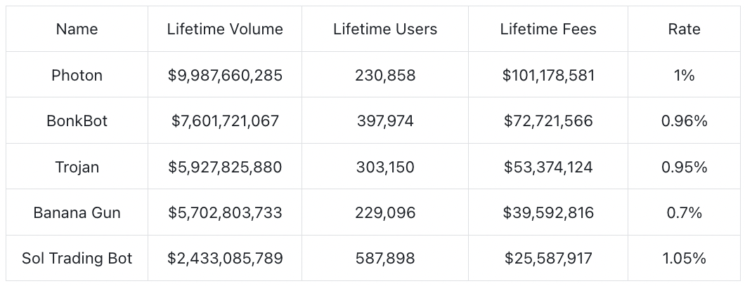 Trading Bot ：Dex的另一種生存業態，將投機炒作進行到底