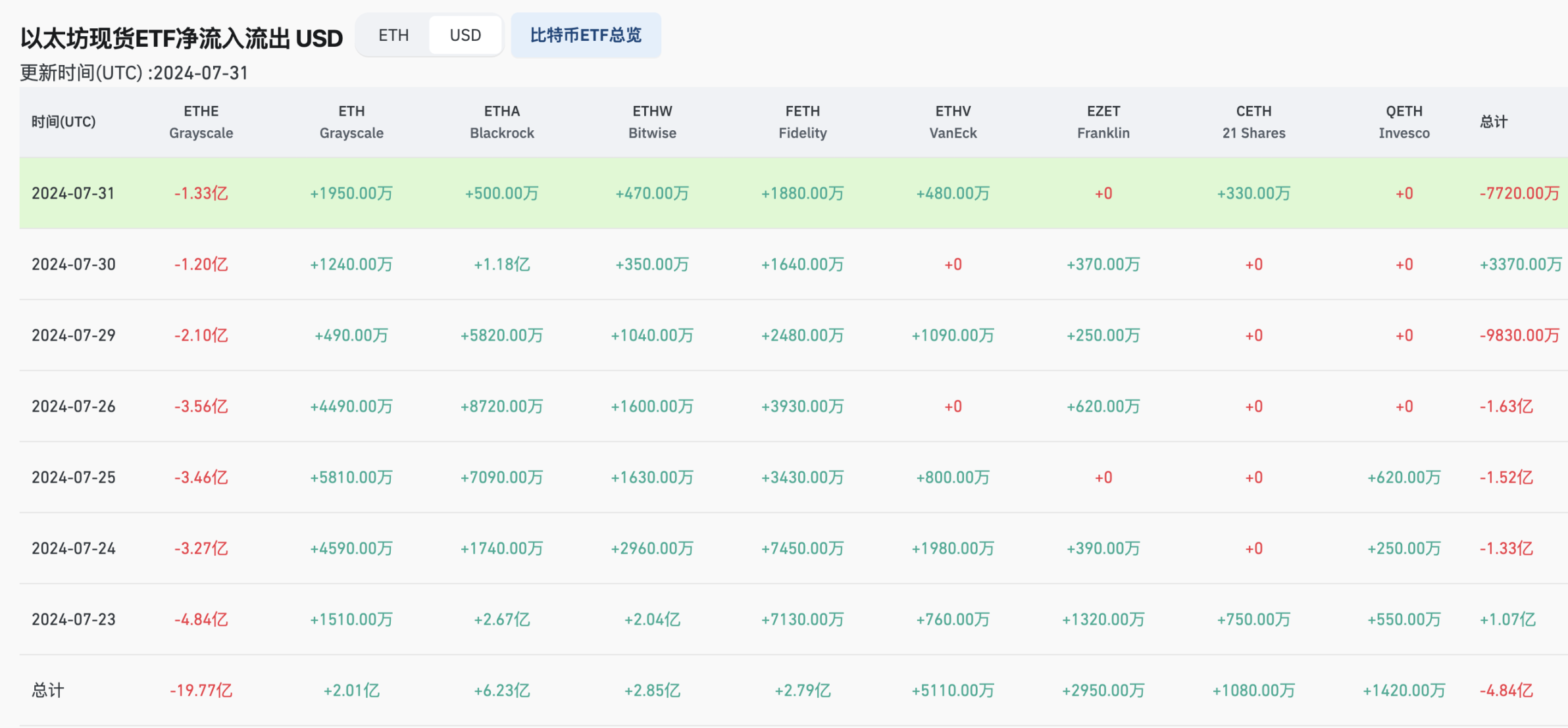 數據解讀：為什麼以太坊現貨ETF被低估？