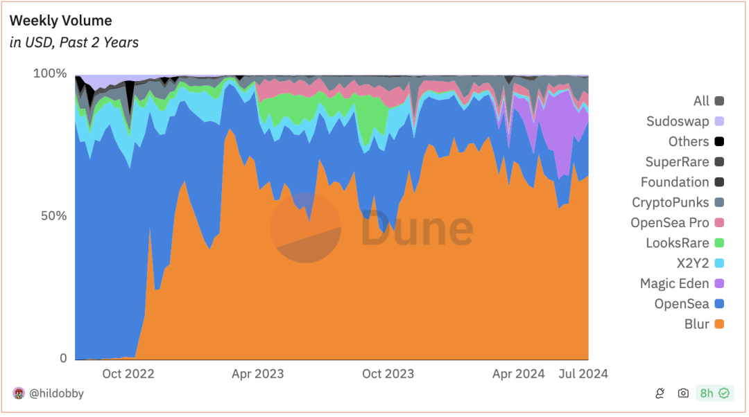 IOSG：Web3將如何帶來下一波Marketplace變革浪潮？