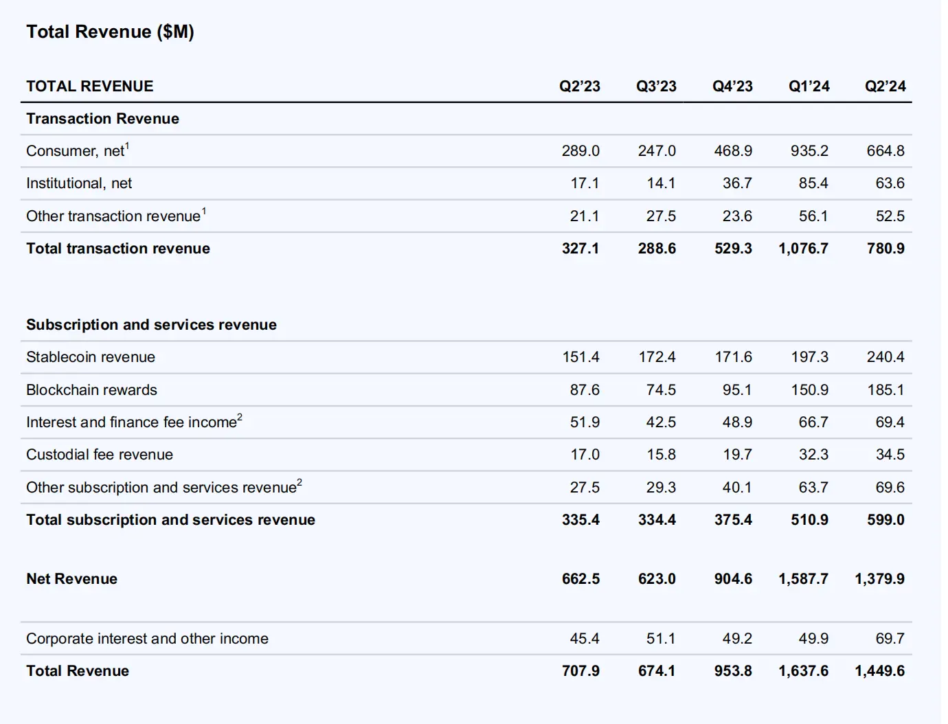 解讀Coinbase 2024 Q2 財報：營收持續成長，但淨利較上季下滑97%