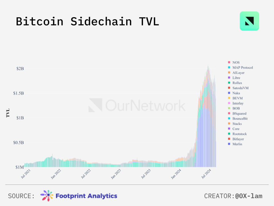 數讀比特幣生態：側鏈TVL達20億美元，Stacks活躍帳戶數創新高