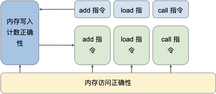 零知識證明的先進形式化驗證：如何證明零知識記憶體？