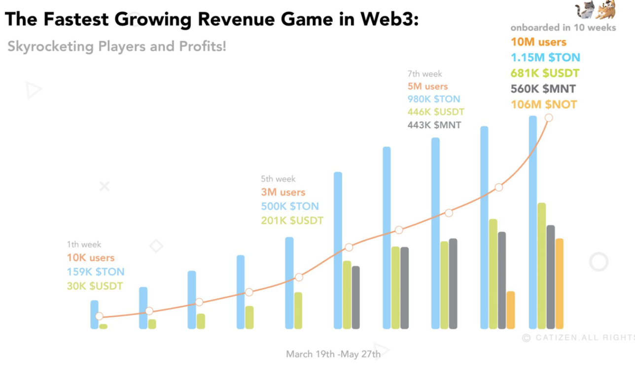 玩Catizen：TON生態最火紅的養貓小遊戲