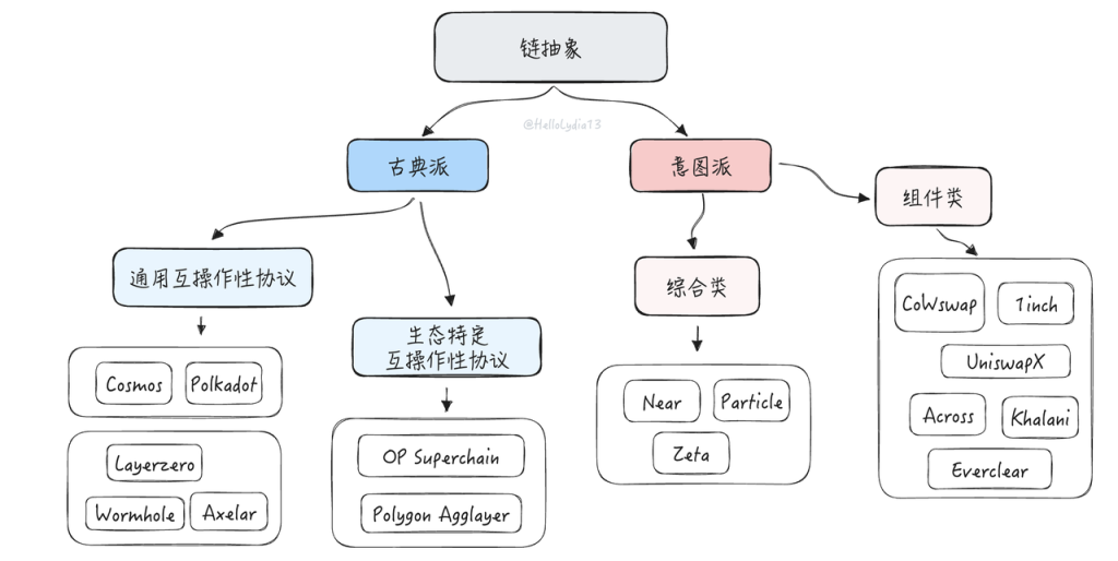 把問題當作方法：一種理解鏈抽象的新框架