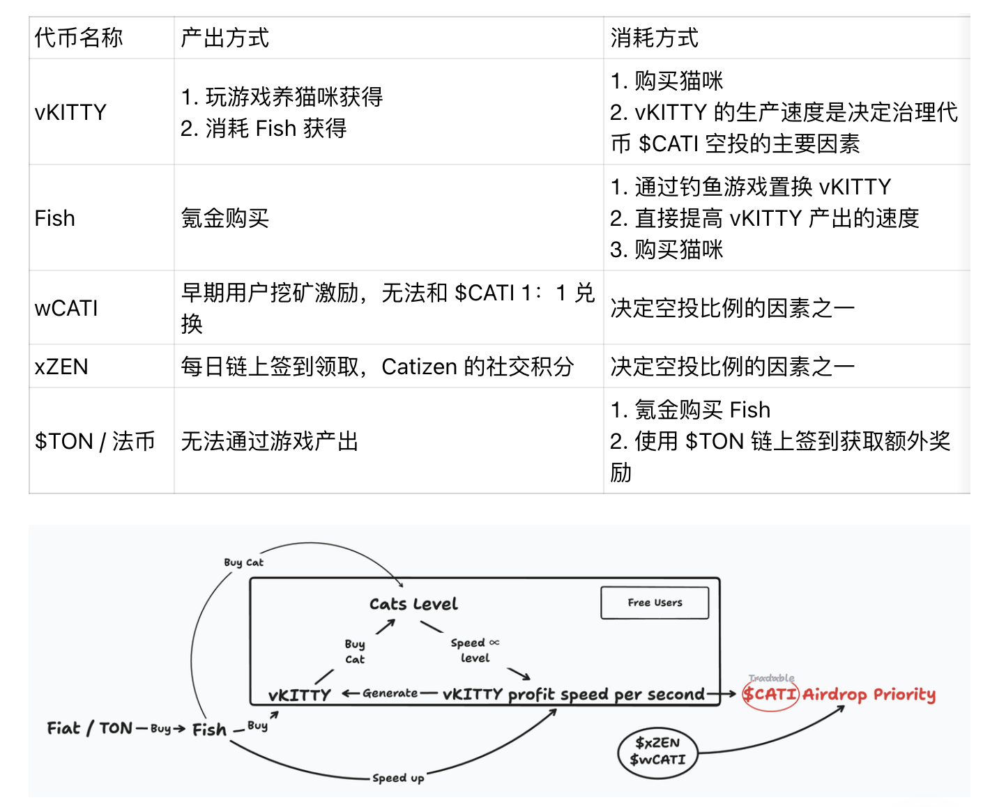 玩Catizen：TON生態最火紅的養貓小遊戲