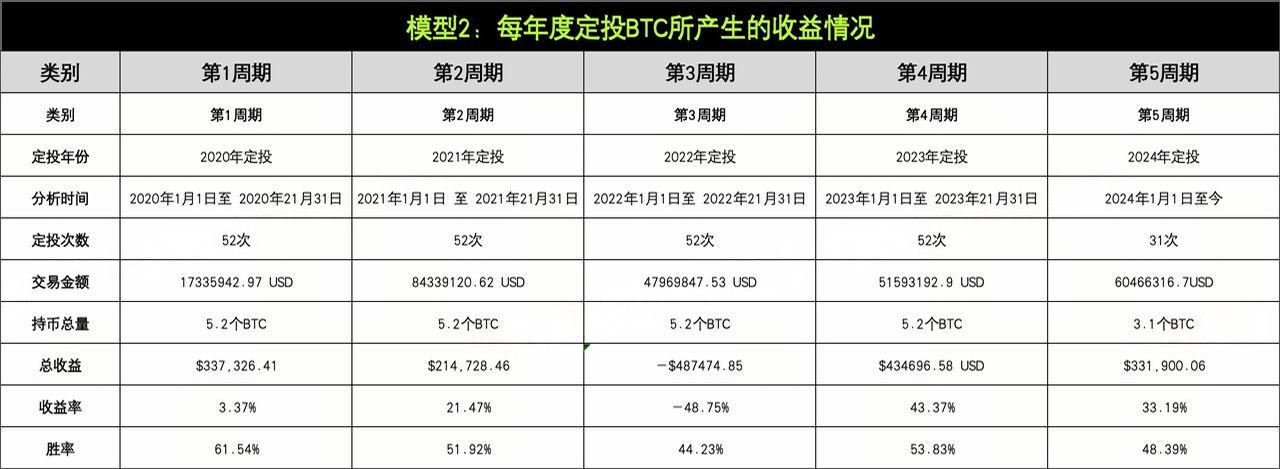 策略實測01 ｜ OKX與AICoin研究院：定投策略