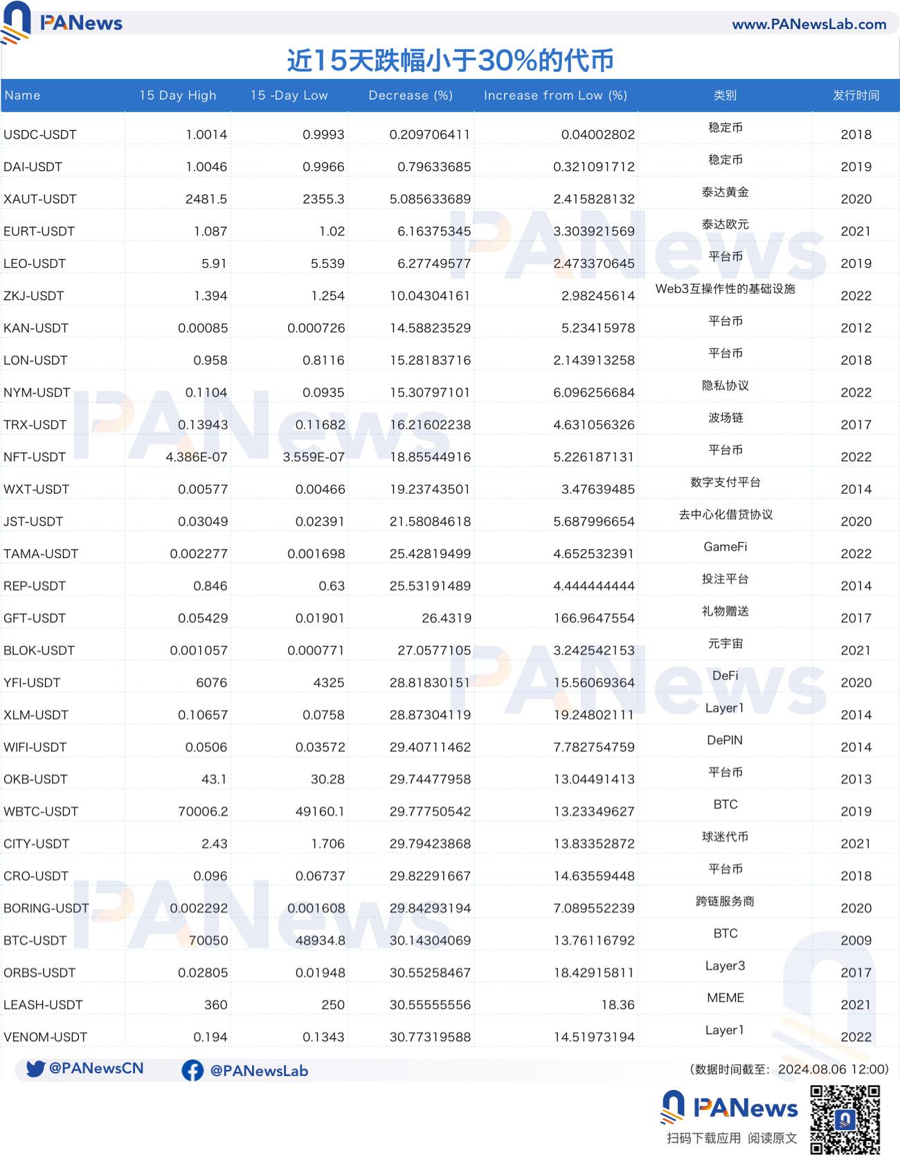 數據複盤「黑色星期一」代幣表現：半個月平均跌幅達44%，反彈平均近20%