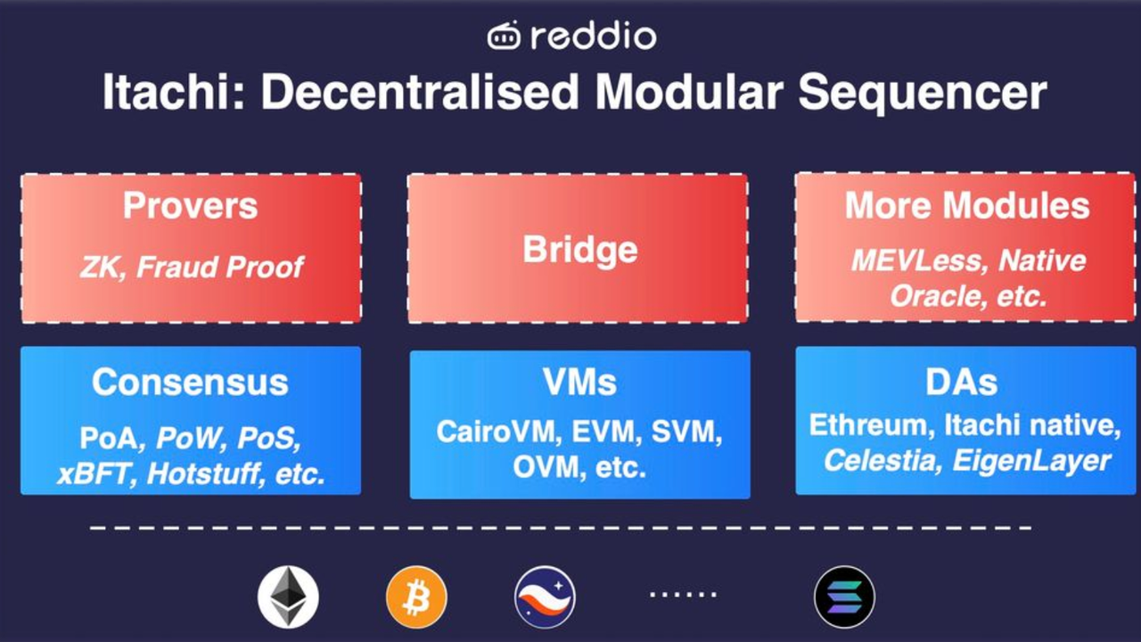 資本注入，高性能Layer2基礎設施Reddio正式登場