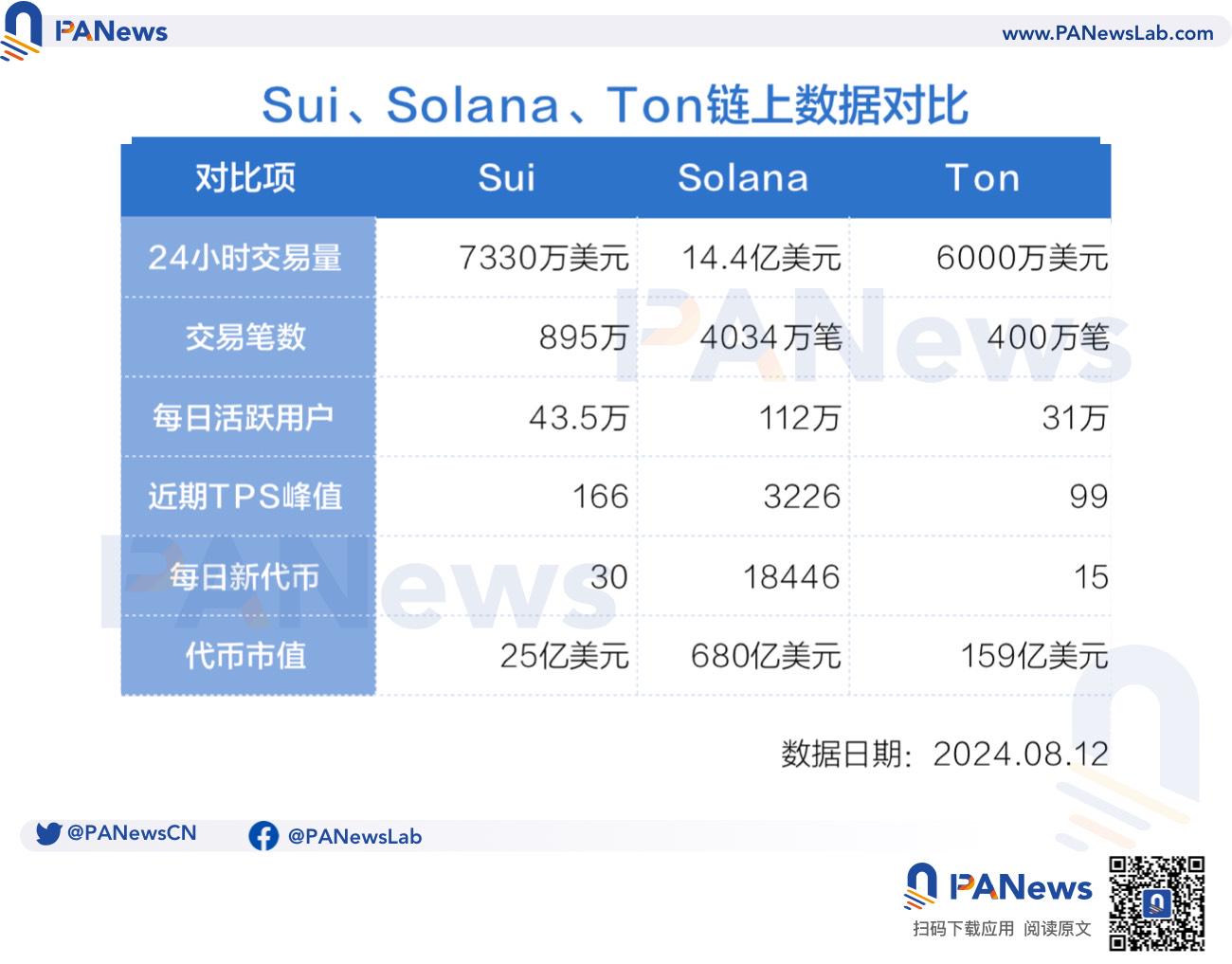 SUI一週上漲141%，被稱為“Solana殺手”，看漲站得住腳嗎？