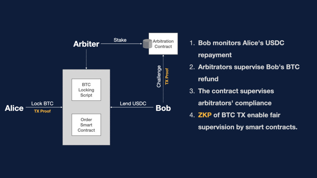 鏈上布雷頓森林體系：BeL2 如何利用原生比特幣改變全球金融？