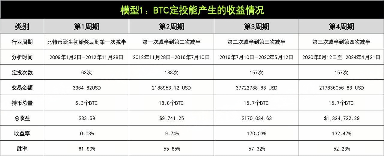 策略實測01 ｜ OKX與AICoin研究院：定投策略