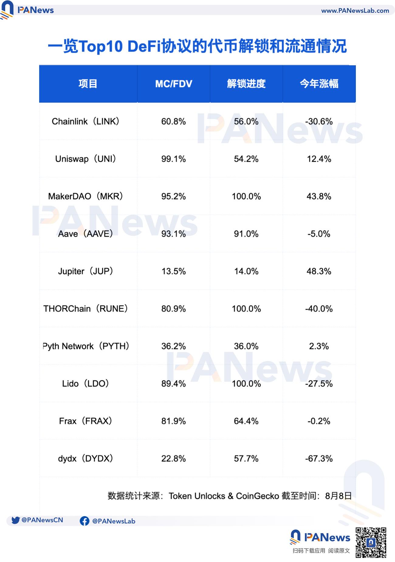 DeFi迎來價值「復興」時刻？多項數據回暖，業務面破解估值困局