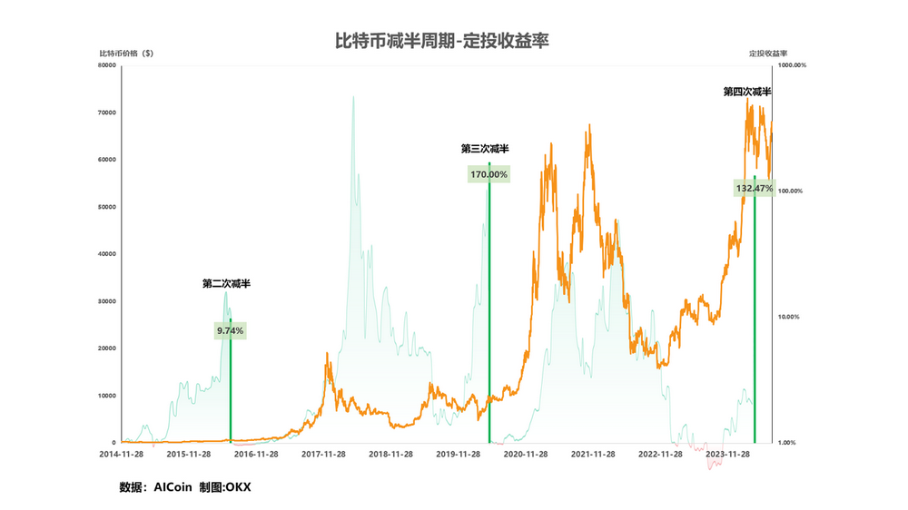 策略實測01 ｜ OKX與AICoin研究院：定投策略