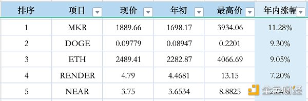 市值前50代幣表現大抽查：年初至今，誰在領跑？誰在拖後腿？