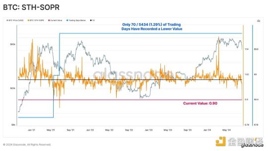 Glassnode鏈上觀察：8·5暴跌中，誰在拋售BTC？