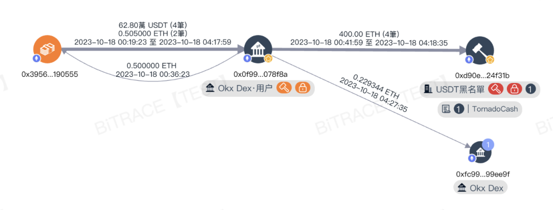 OKX開始清退Tornado Cash相關帳戶，對其他加密交易有何影響？