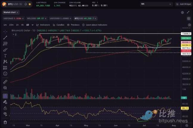 經濟衰退擔憂引發恐慌，BTC走勢下行砸向6.2 萬美元