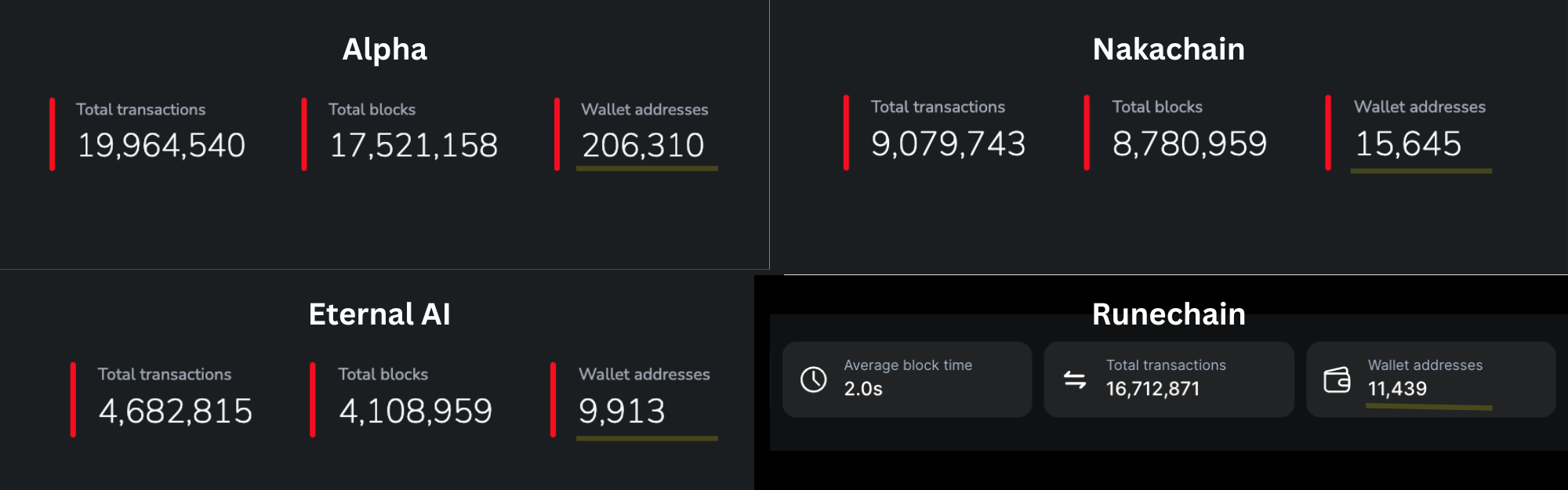 數讀比特幣生態：側鏈TVL達20億美元，Stacks活躍帳戶數創新高