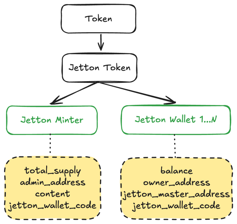 初識TON：帳號、Token、交易與資產安全