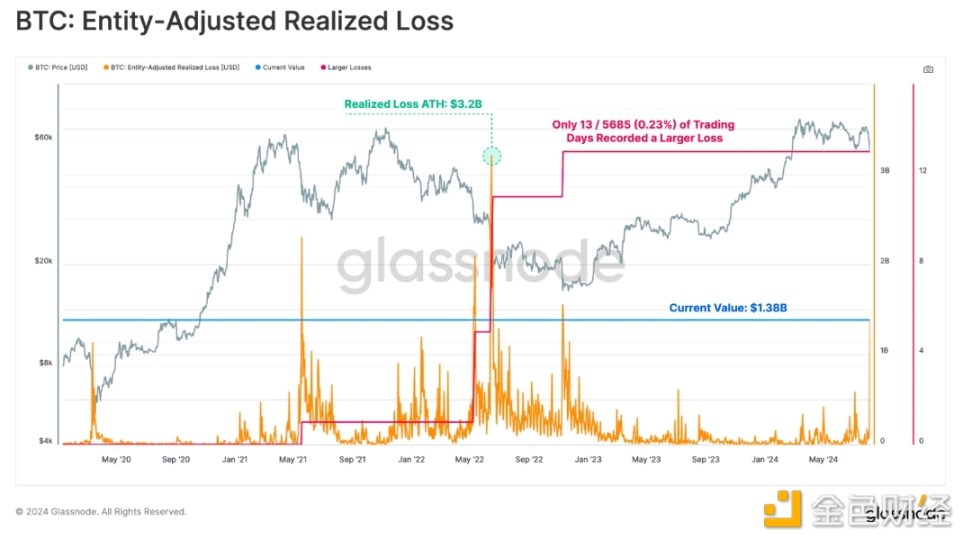 Glassnode鏈上觀察：8·5暴跌中，誰在拋售BTC？